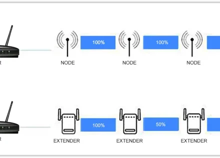 Can You Connect Two Wi-Fi Extenders to One Router? The Better Alternative Explained Can You Connect Two Wi-Fi Extenders to One Router? The Better Alternative Explained