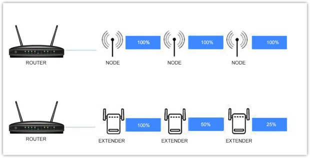 Can You Connect Two Wi-Fi Extenders to One Router? The Better Alternative Explained
